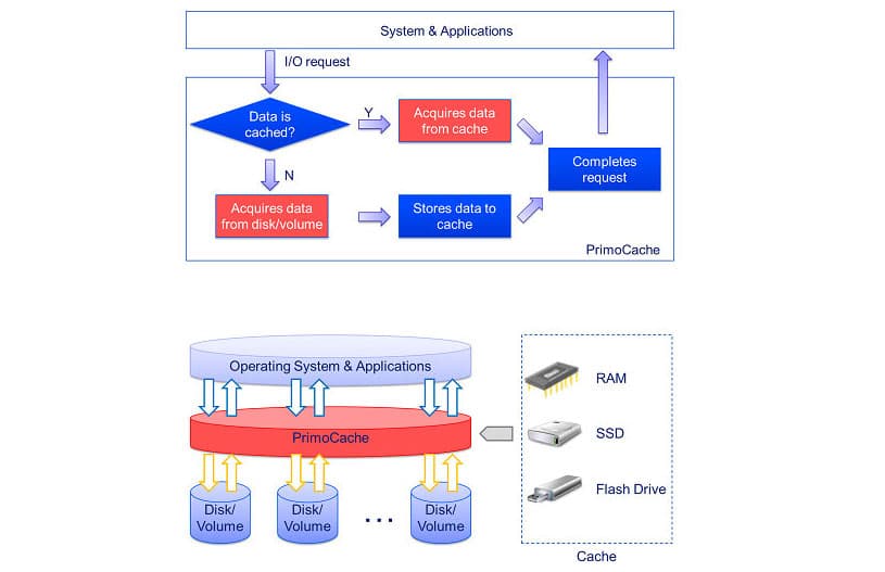 PrimoCache Server Edition 4.3.0
