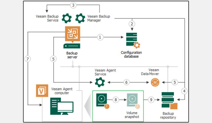 Veeam Agent 6.0.2.1090 Workstation/Server
