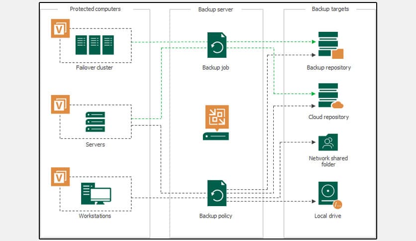 Veeam Agent 6.0.2.1090 Workstation/Server