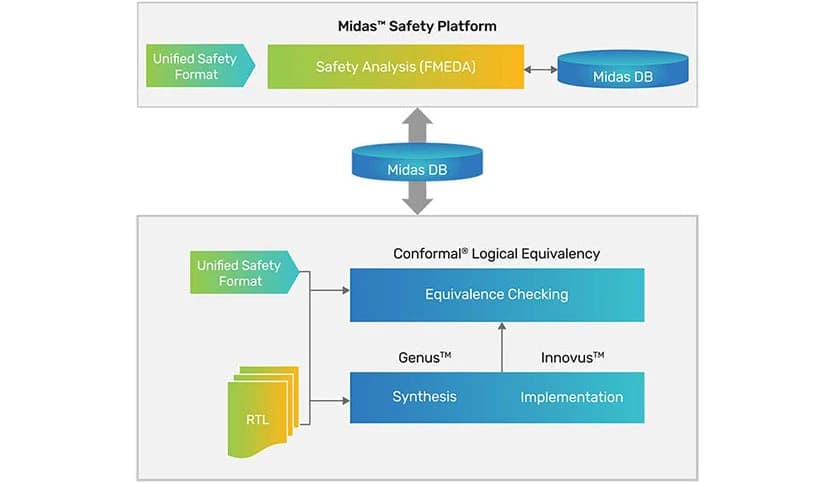 Cadence Midas Safety Platform 23.03.001
