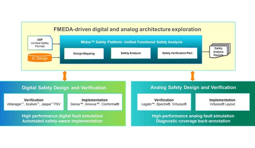Cadence Midas Safety Platform 23.03.001