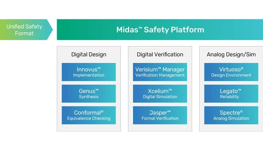 Cadence Midas Safety Platform 23.03.001