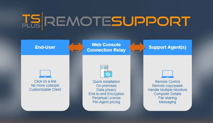 TSplus Remote Support