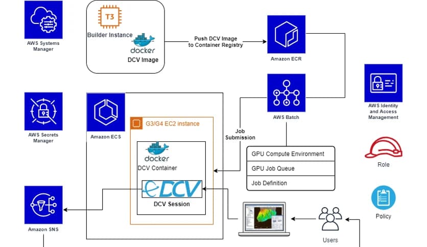 Amazon Web Services NICE DCV 2023.0.15487