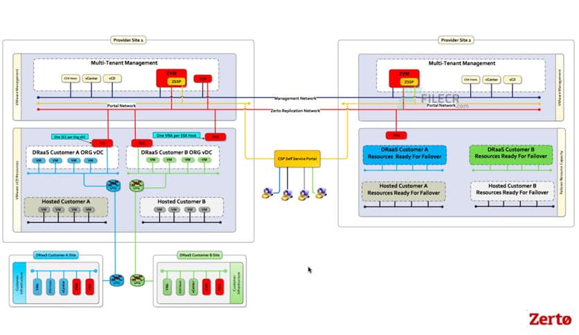 Zerto Virtual Replication for VMware vSphere 9.5.30.433